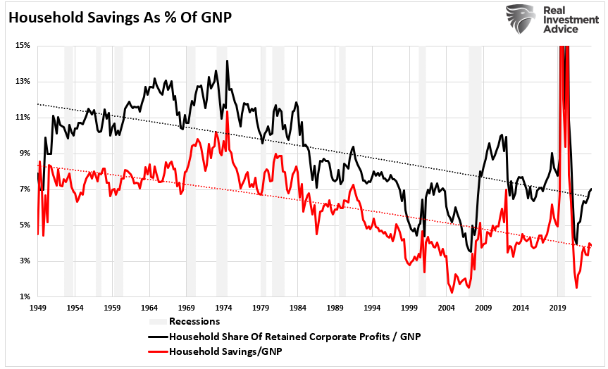 Household savings as percent of GNP