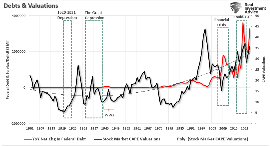 Debt and valuations