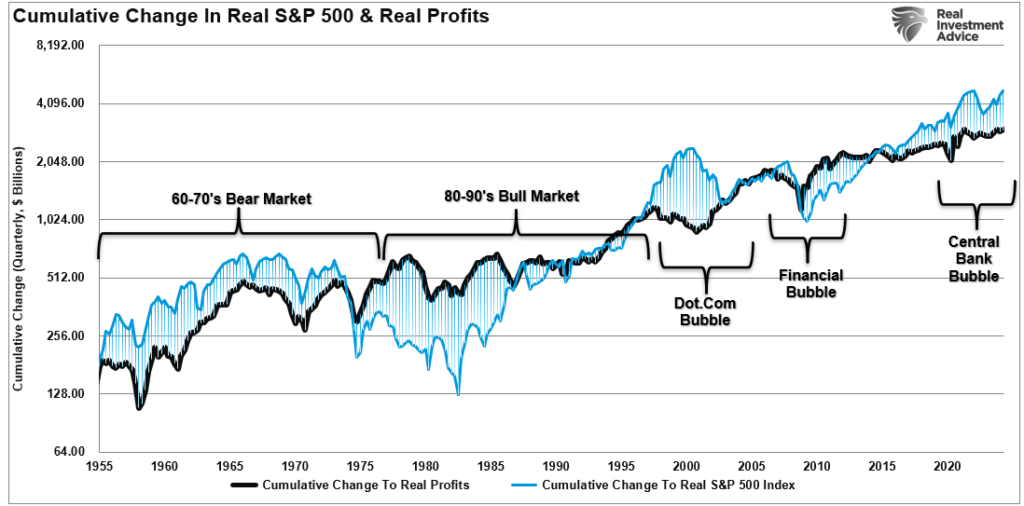 Cumulative change in real profits versus real S&P 500 price