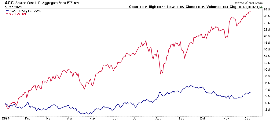 Stock vs Bond Performance in 2024