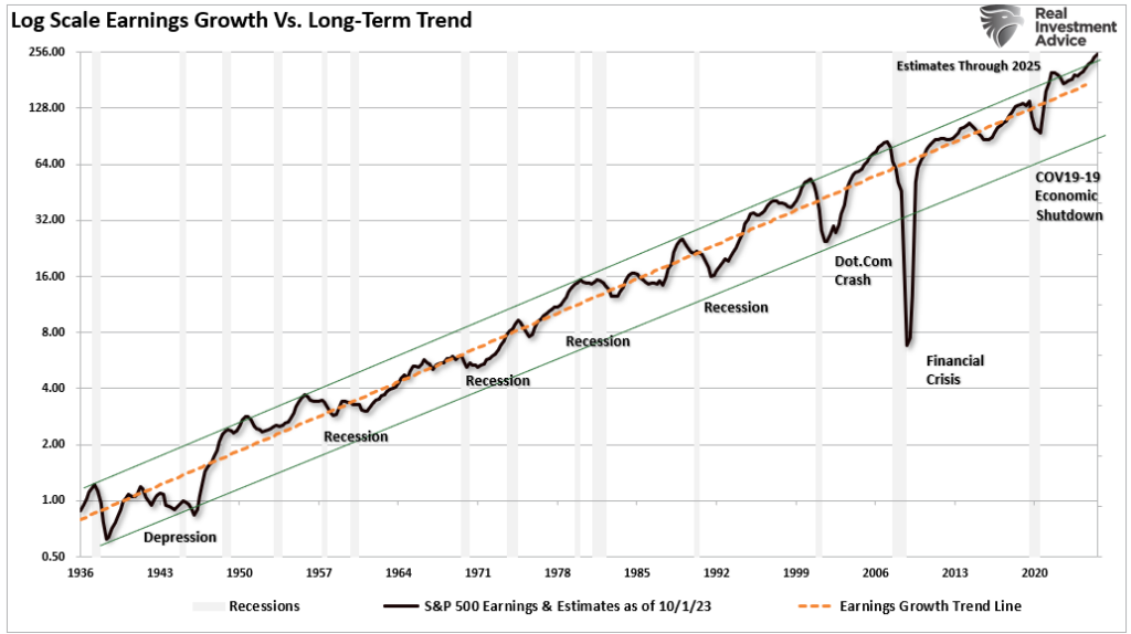 Log scale earnings vs trend