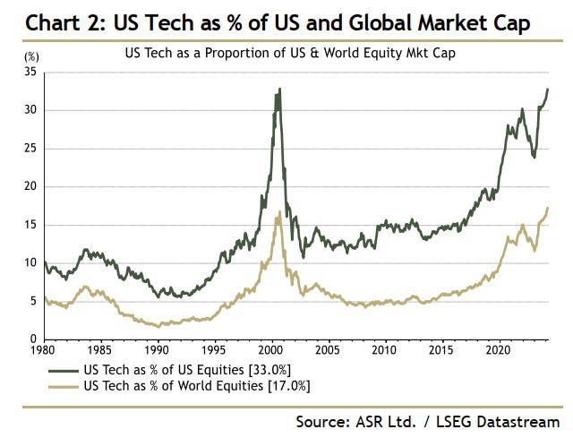 US Market Cap Tech Stocks vs Rest of World.