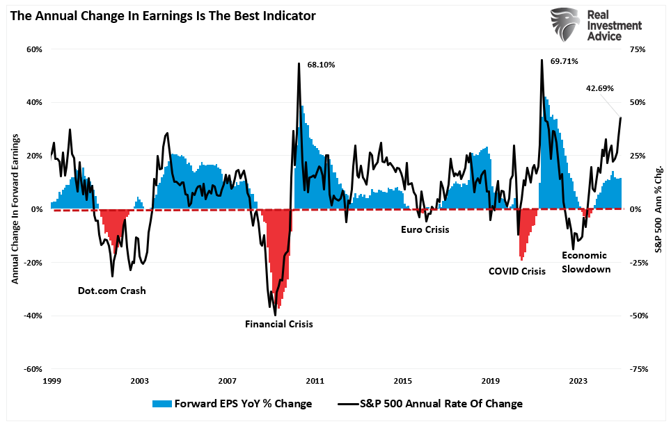 Annual rate of change in earnings vs the market